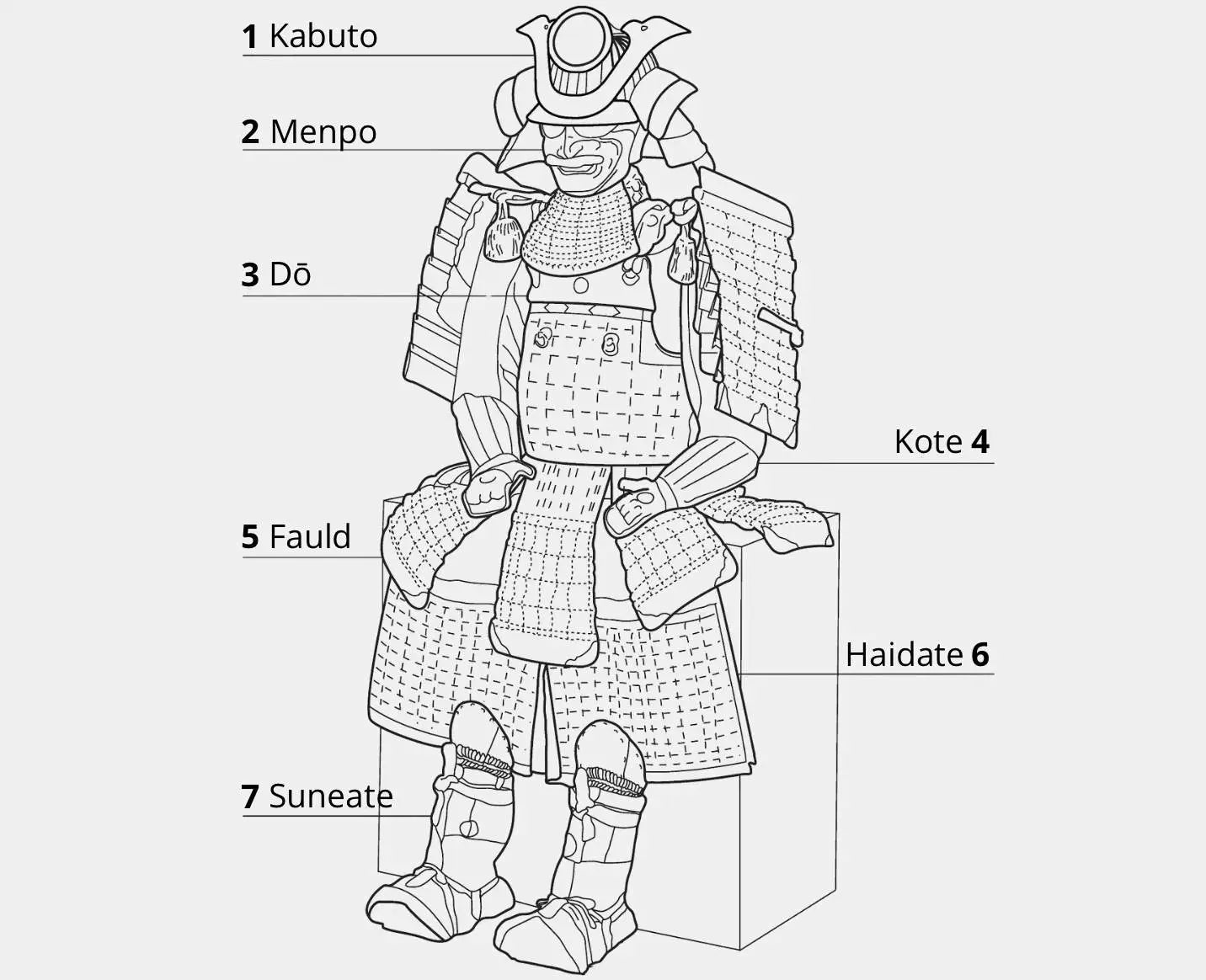 composants principaux de l'armure de samouraï